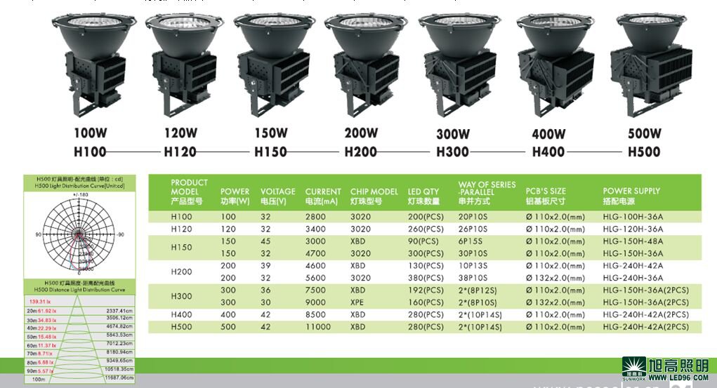 高檔高端SWK205-500w高效LED工礦燈，LED工廠燈廠家直銷，LED節(jié)能燈體育場館