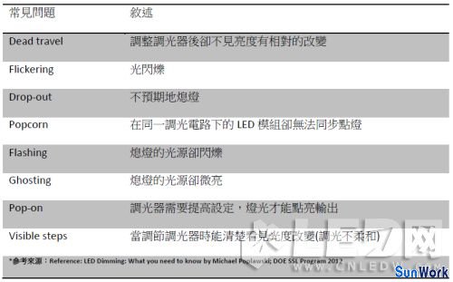 LED燈條調(diào)光應(yīng)用下的LED驅(qū)動(dòng)電源選擇